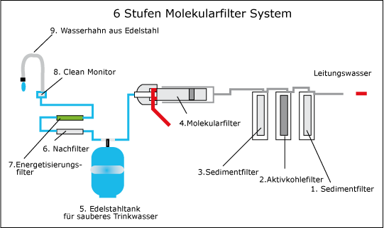 Filtertechnik von Auweiler aus Köln